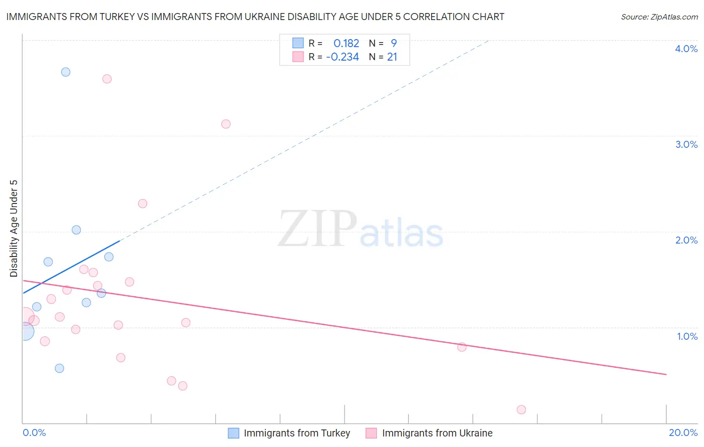 Immigrants from Turkey vs Immigrants from Ukraine Disability Age Under 5