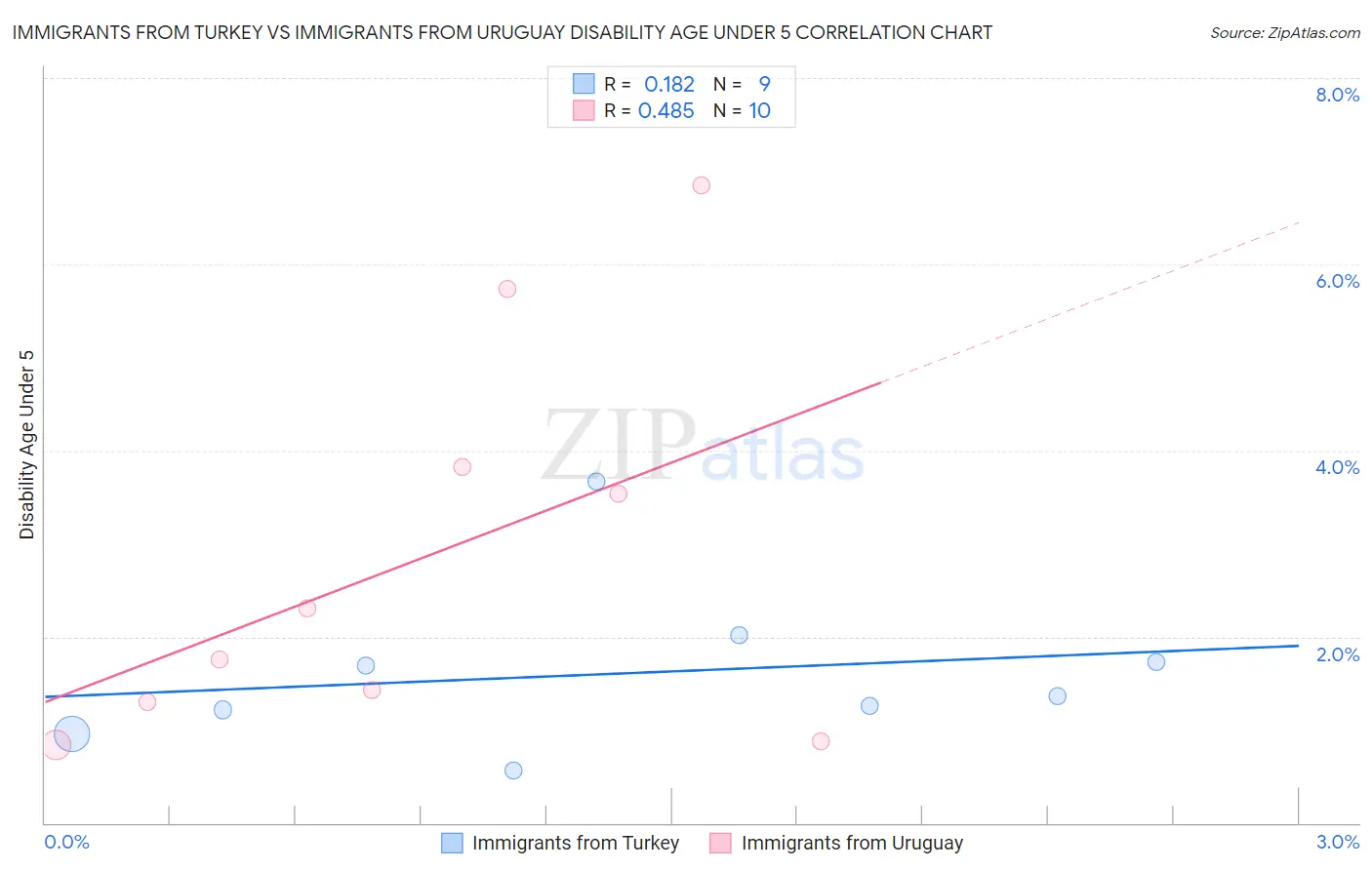 Immigrants from Turkey vs Immigrants from Uruguay Disability Age Under 5