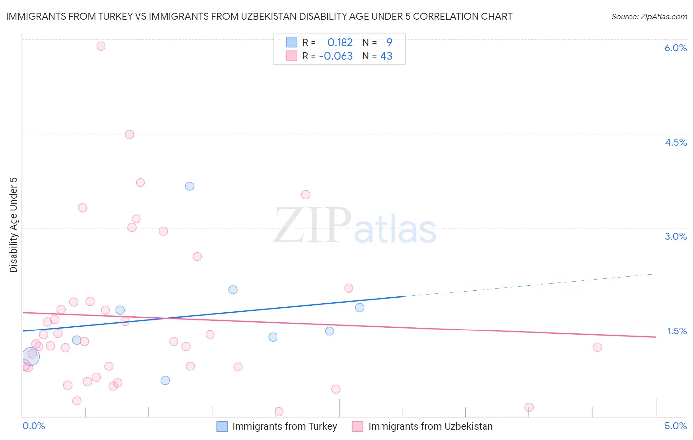 Immigrants from Turkey vs Immigrants from Uzbekistan Disability Age Under 5