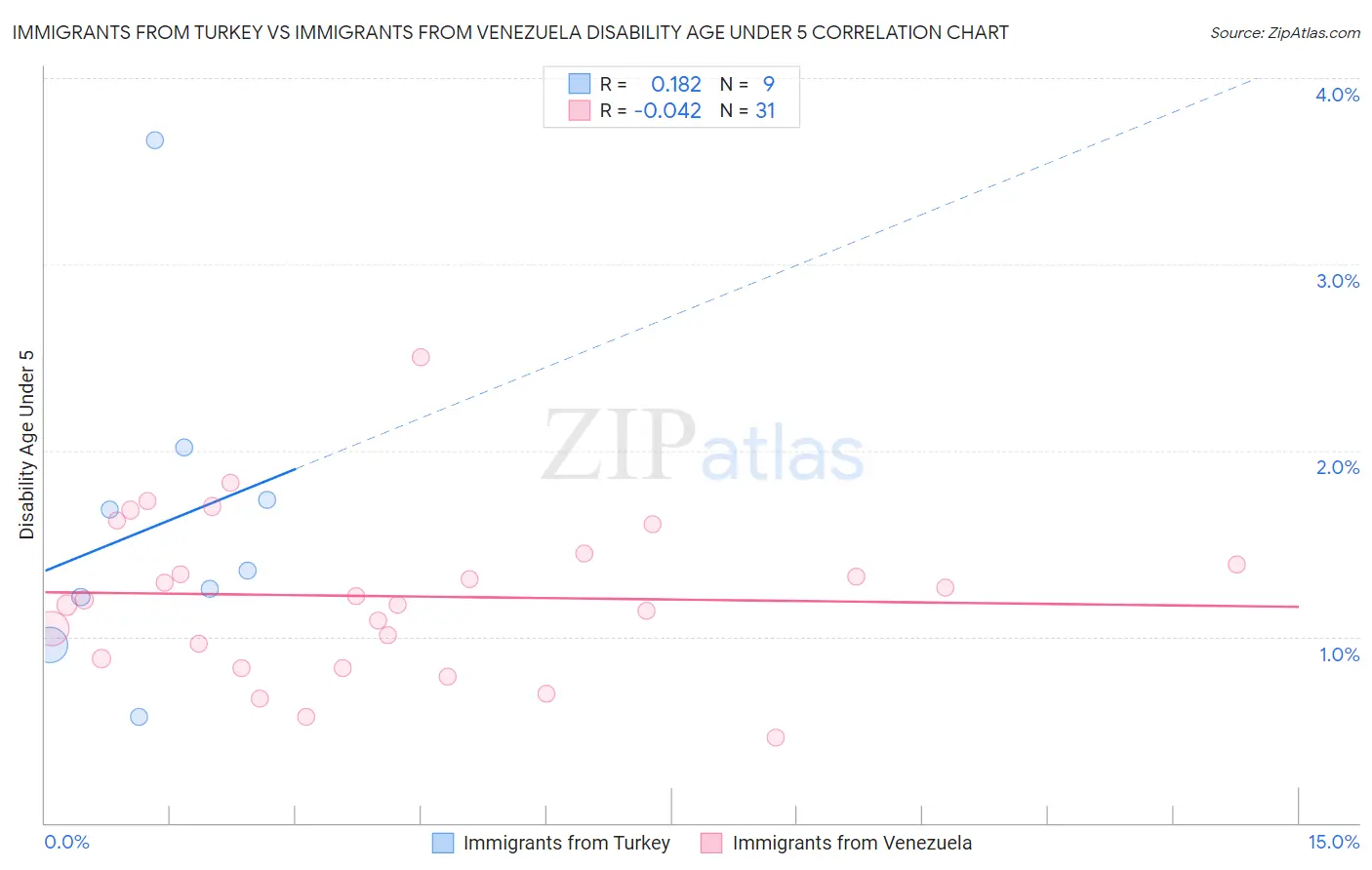 Immigrants from Turkey vs Immigrants from Venezuela Disability Age Under 5