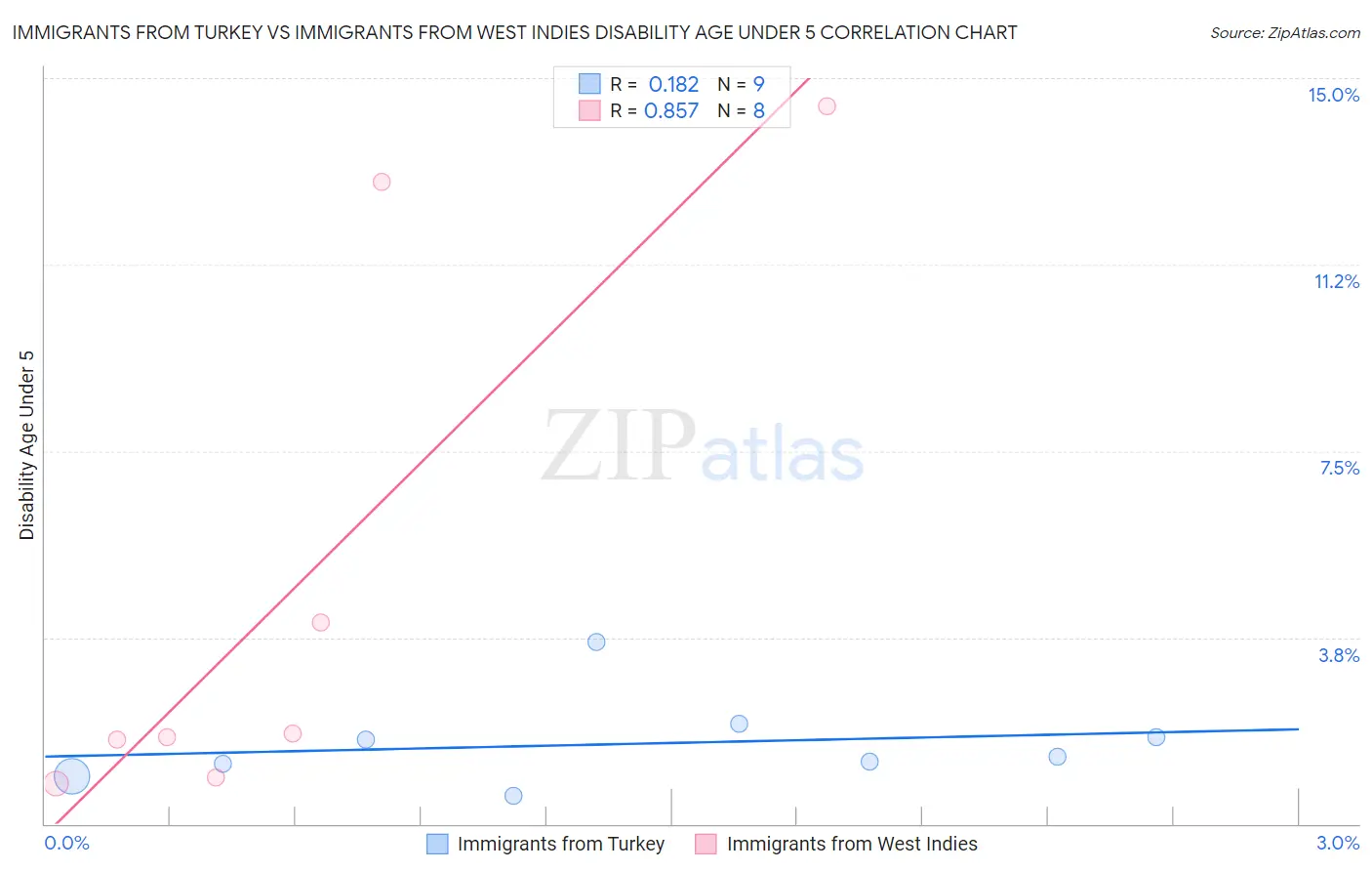 Immigrants from Turkey vs Immigrants from West Indies Disability Age Under 5