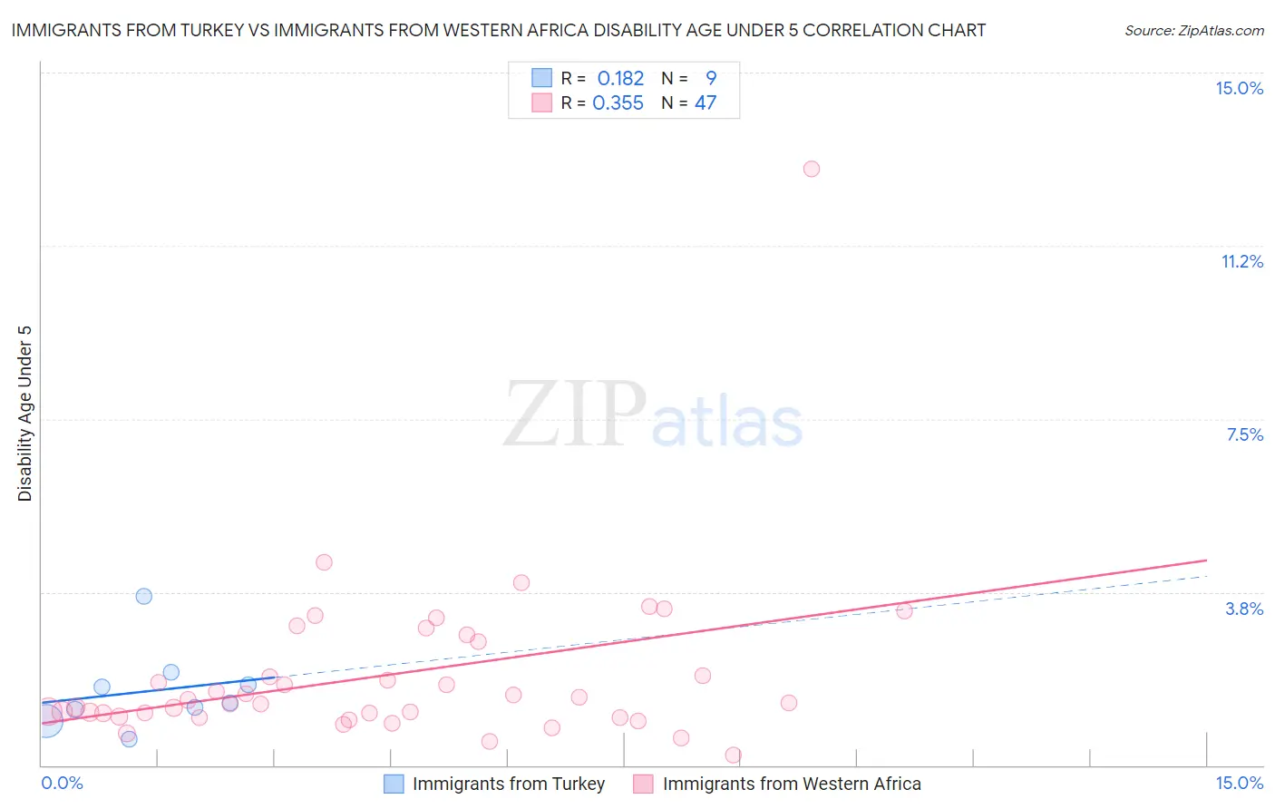 Immigrants from Turkey vs Immigrants from Western Africa Disability Age Under 5
