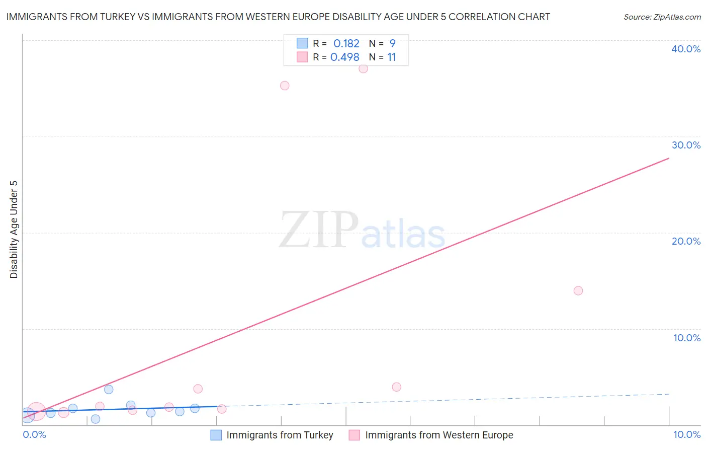 Immigrants from Turkey vs Immigrants from Western Europe Disability Age Under 5