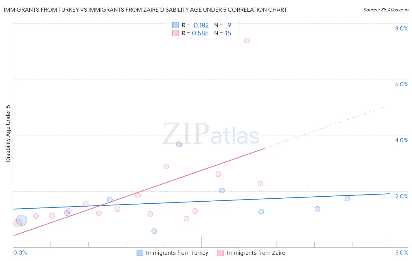 Immigrants from Turkey vs Immigrants from Zaire Disability Age Under 5