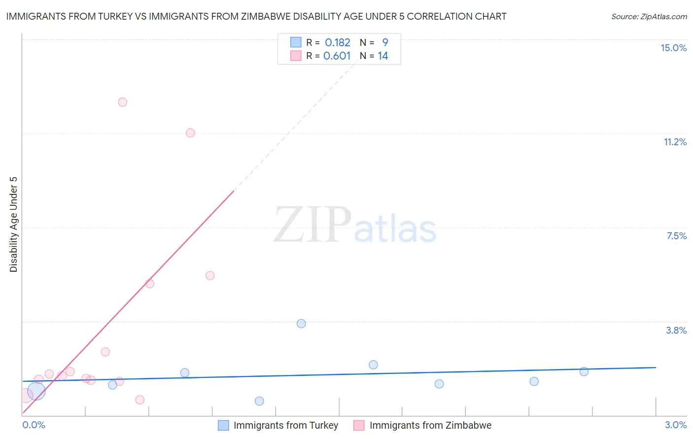 Immigrants from Turkey vs Immigrants from Zimbabwe Disability Age Under 5