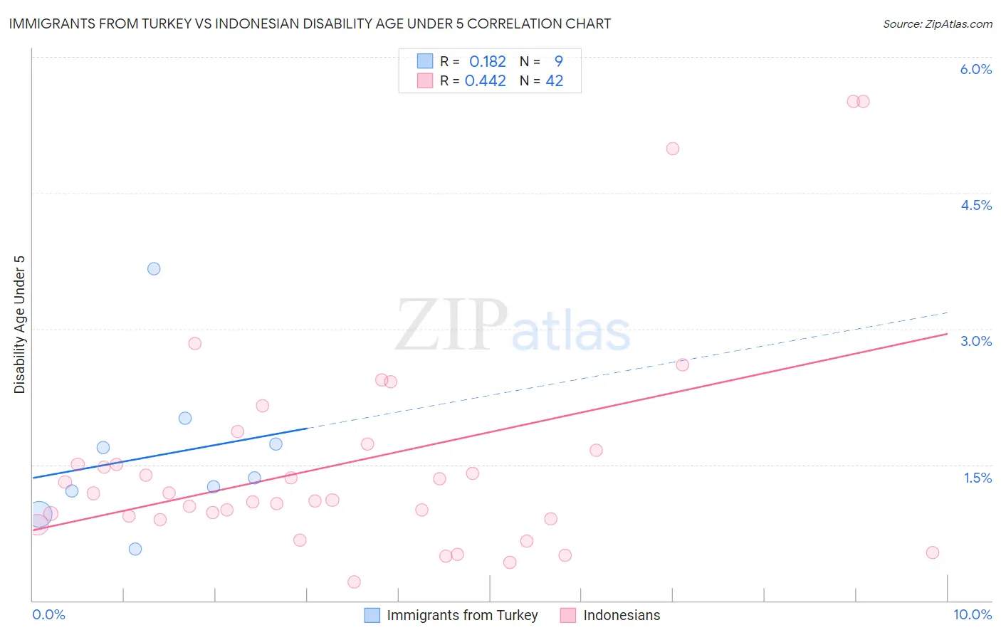 Immigrants from Turkey vs Indonesian Disability Age Under 5