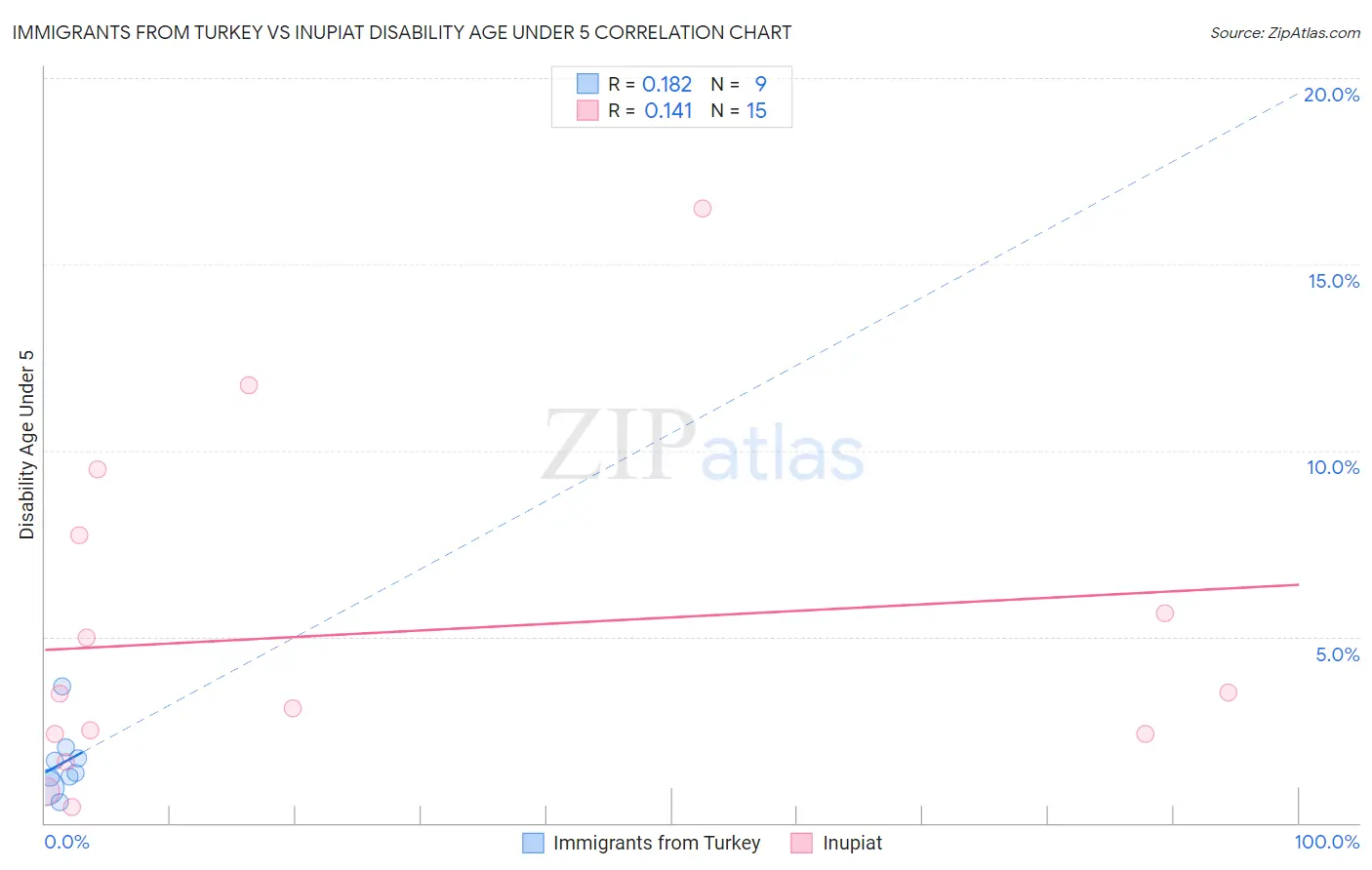 Immigrants from Turkey vs Inupiat Disability Age Under 5
