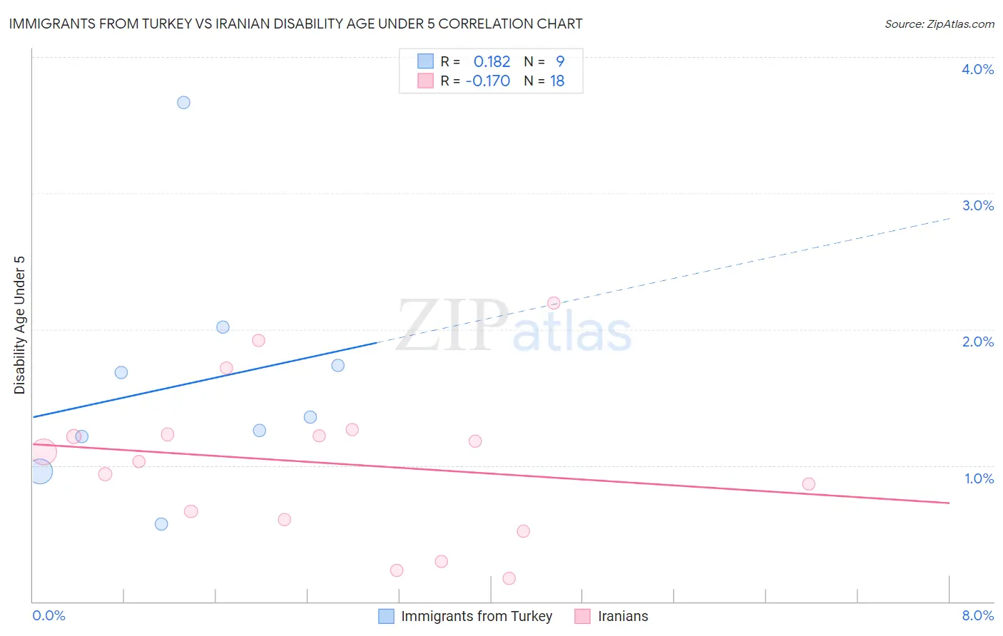 Immigrants from Turkey vs Iranian Disability Age Under 5