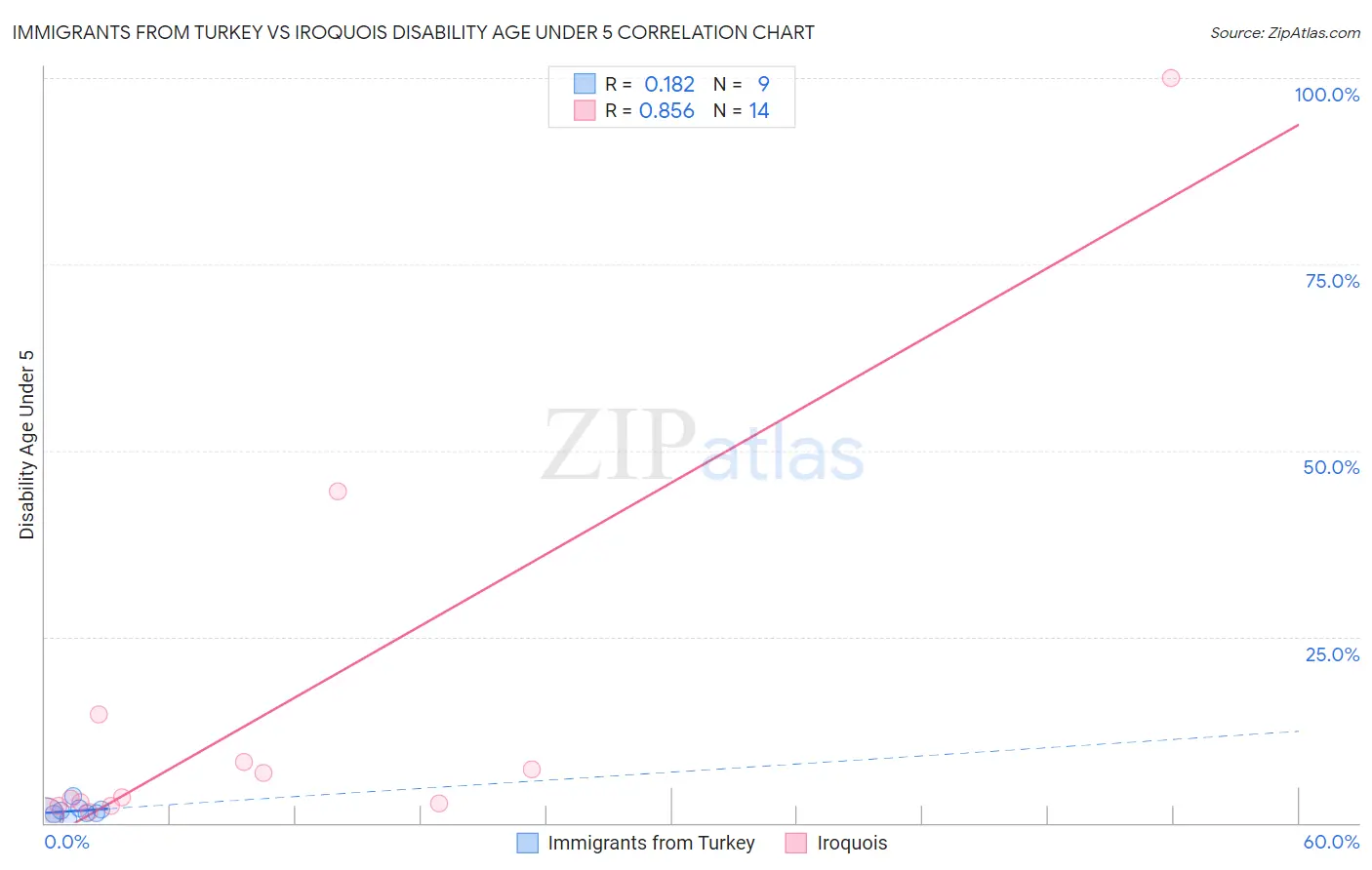 Immigrants from Turkey vs Iroquois Disability Age Under 5