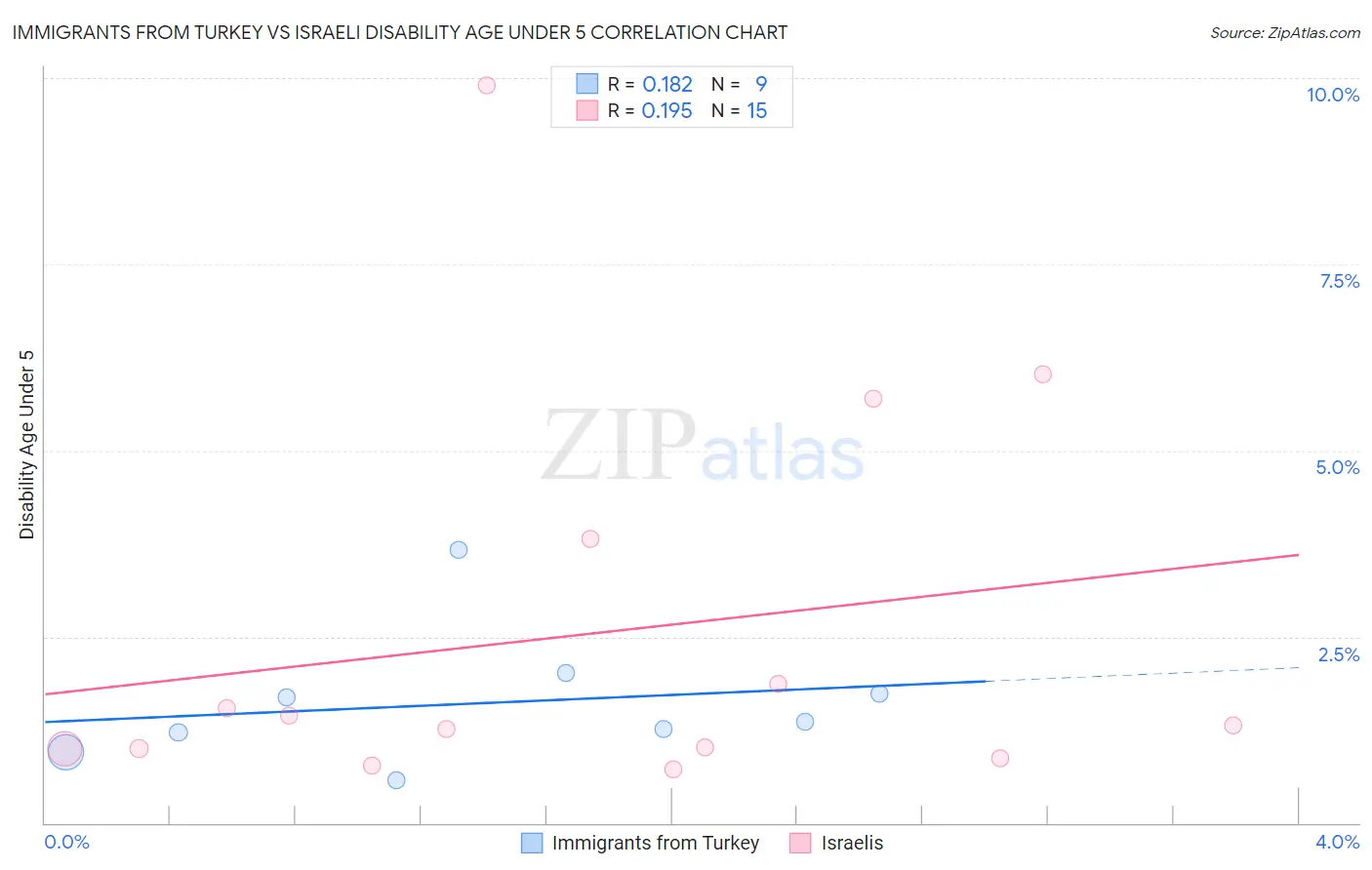 Immigrants from Turkey vs Israeli Disability Age Under 5