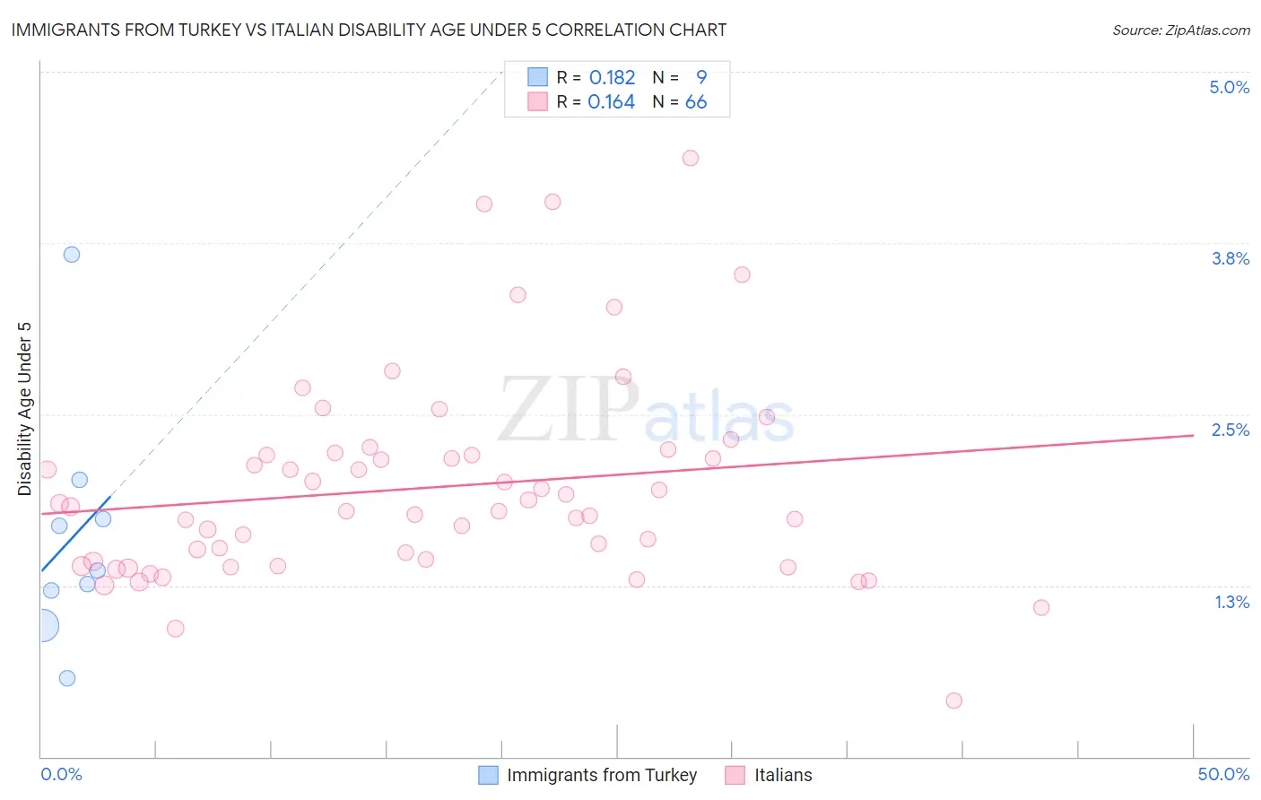 Immigrants from Turkey vs Italian Disability Age Under 5