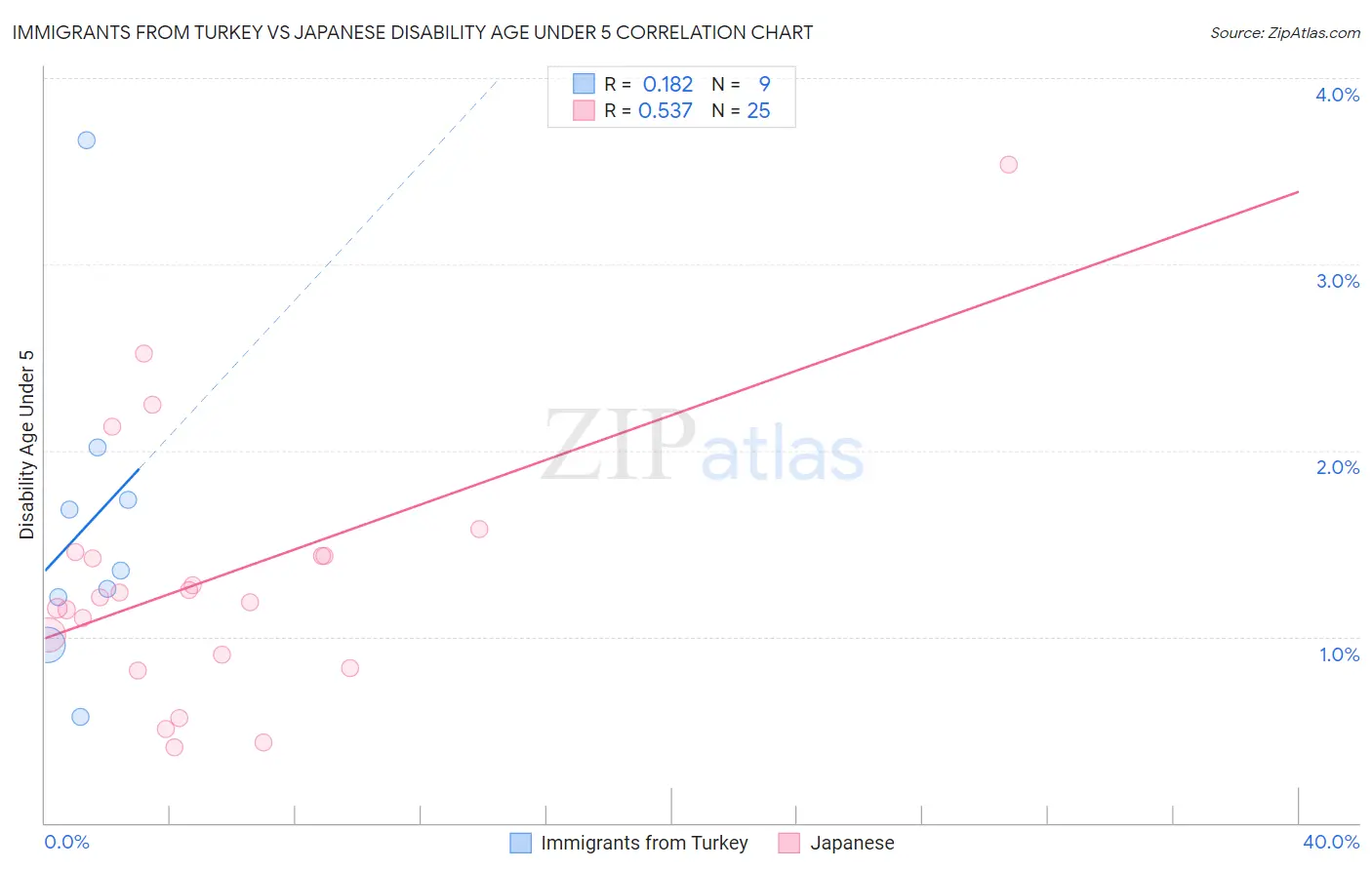 Immigrants from Turkey vs Japanese Disability Age Under 5