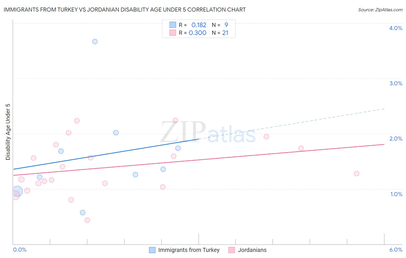 Immigrants from Turkey vs Jordanian Disability Age Under 5
