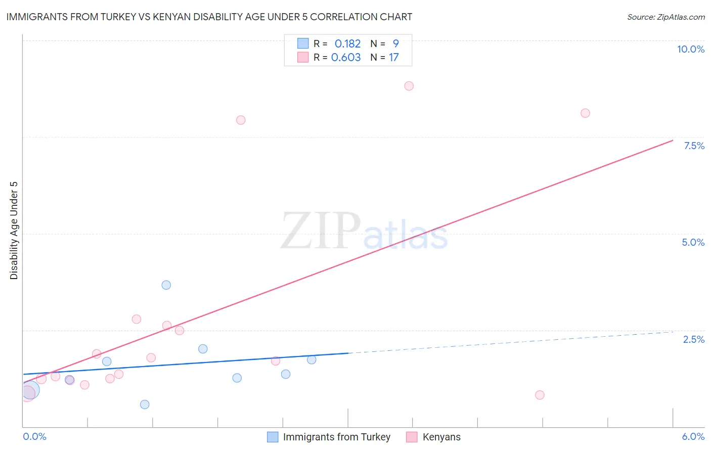 Immigrants from Turkey vs Kenyan Disability Age Under 5