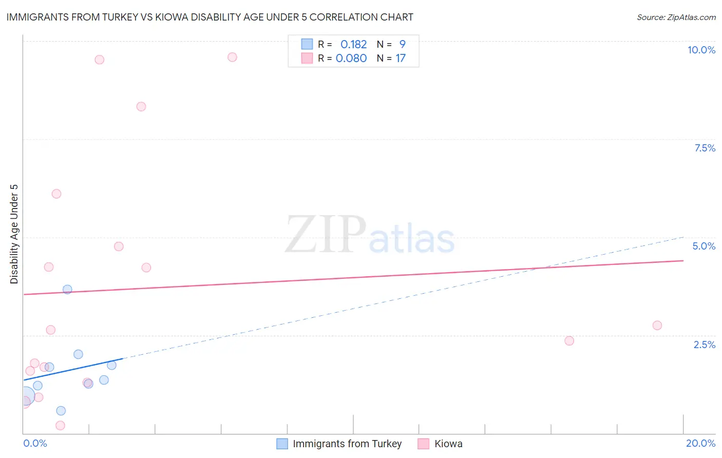 Immigrants from Turkey vs Kiowa Disability Age Under 5