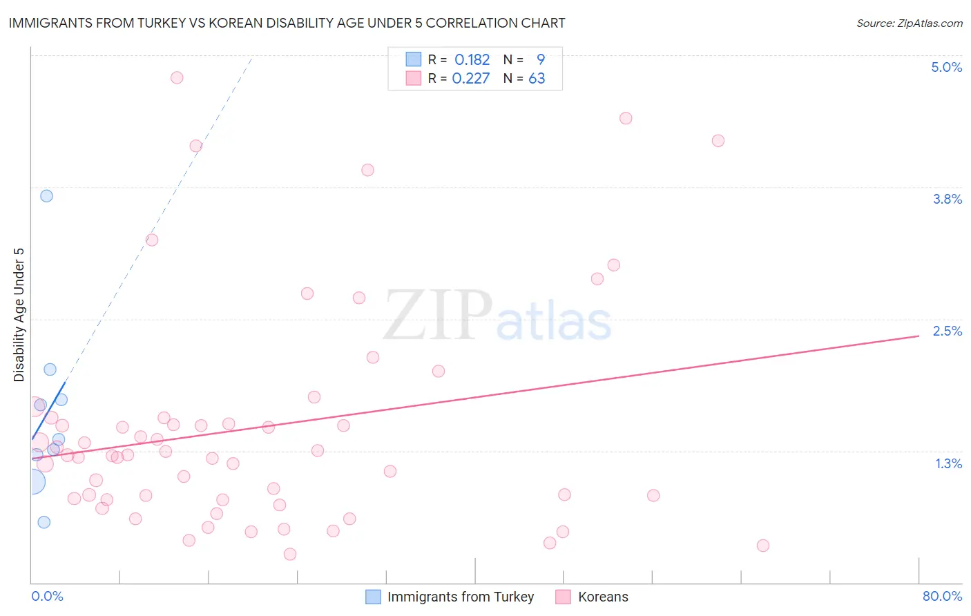 Immigrants from Turkey vs Korean Disability Age Under 5