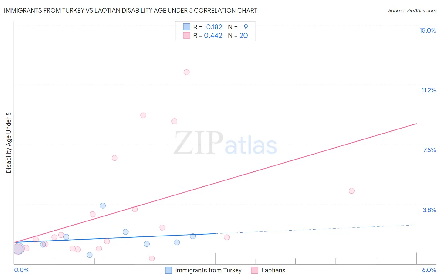 Immigrants from Turkey vs Laotian Disability Age Under 5