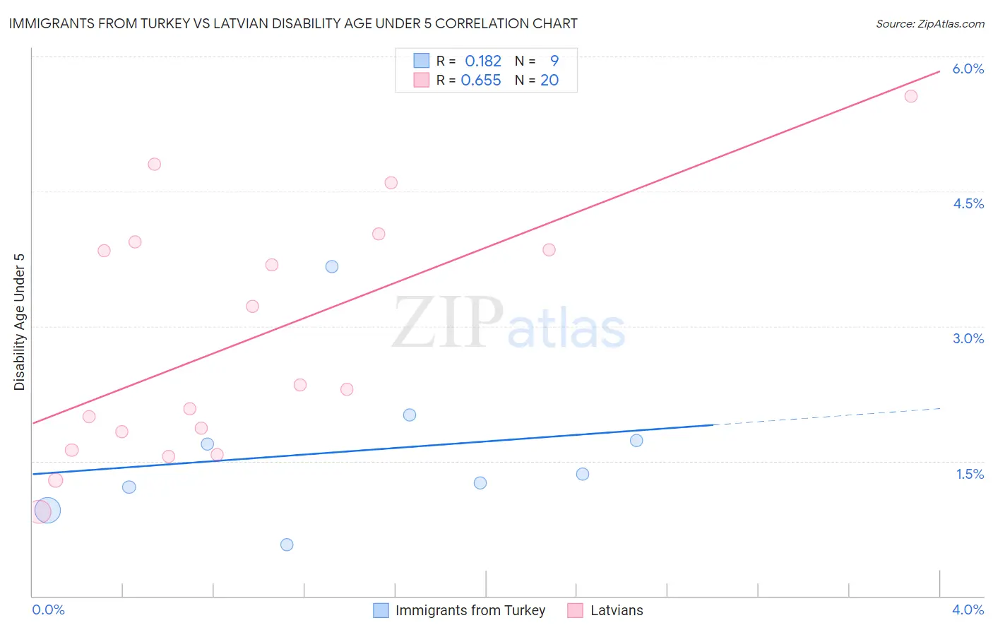 Immigrants from Turkey vs Latvian Disability Age Under 5