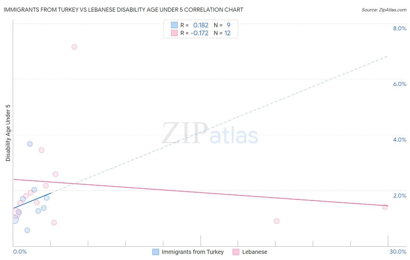 Immigrants from Turkey vs Lebanese Disability Age Under 5
