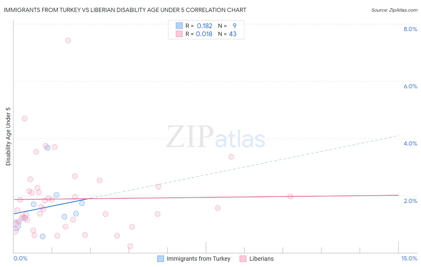 Immigrants from Turkey vs Liberian Disability Age Under 5