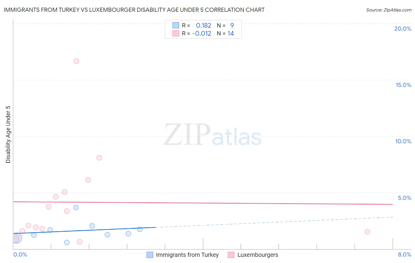 Immigrants from Turkey vs Luxembourger Disability Age Under 5