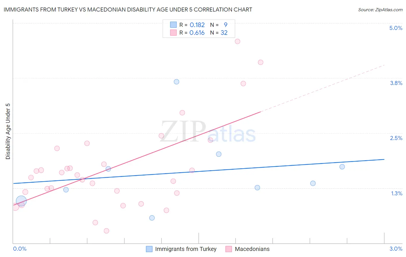 Immigrants from Turkey vs Macedonian Disability Age Under 5