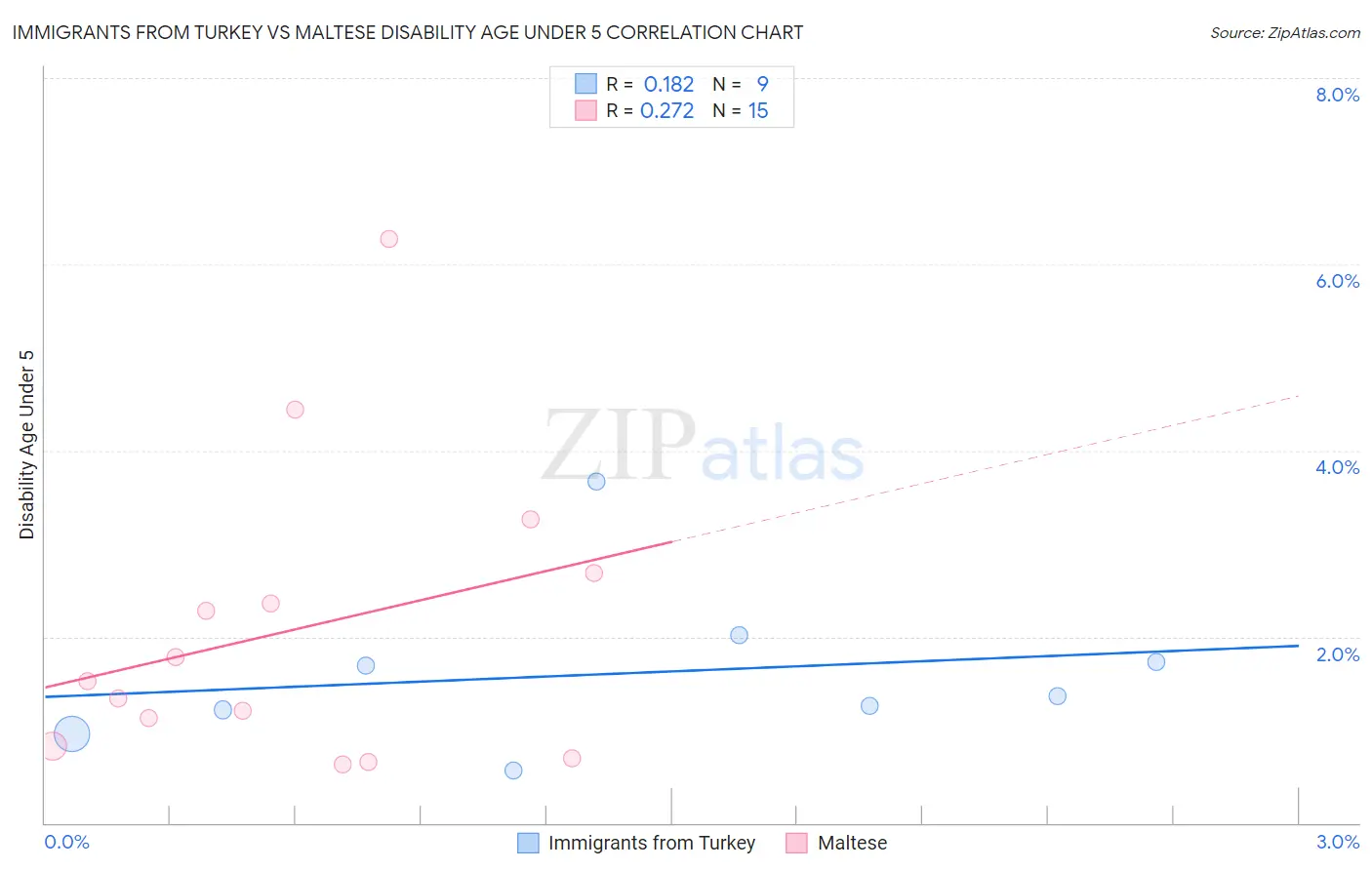 Immigrants from Turkey vs Maltese Disability Age Under 5
