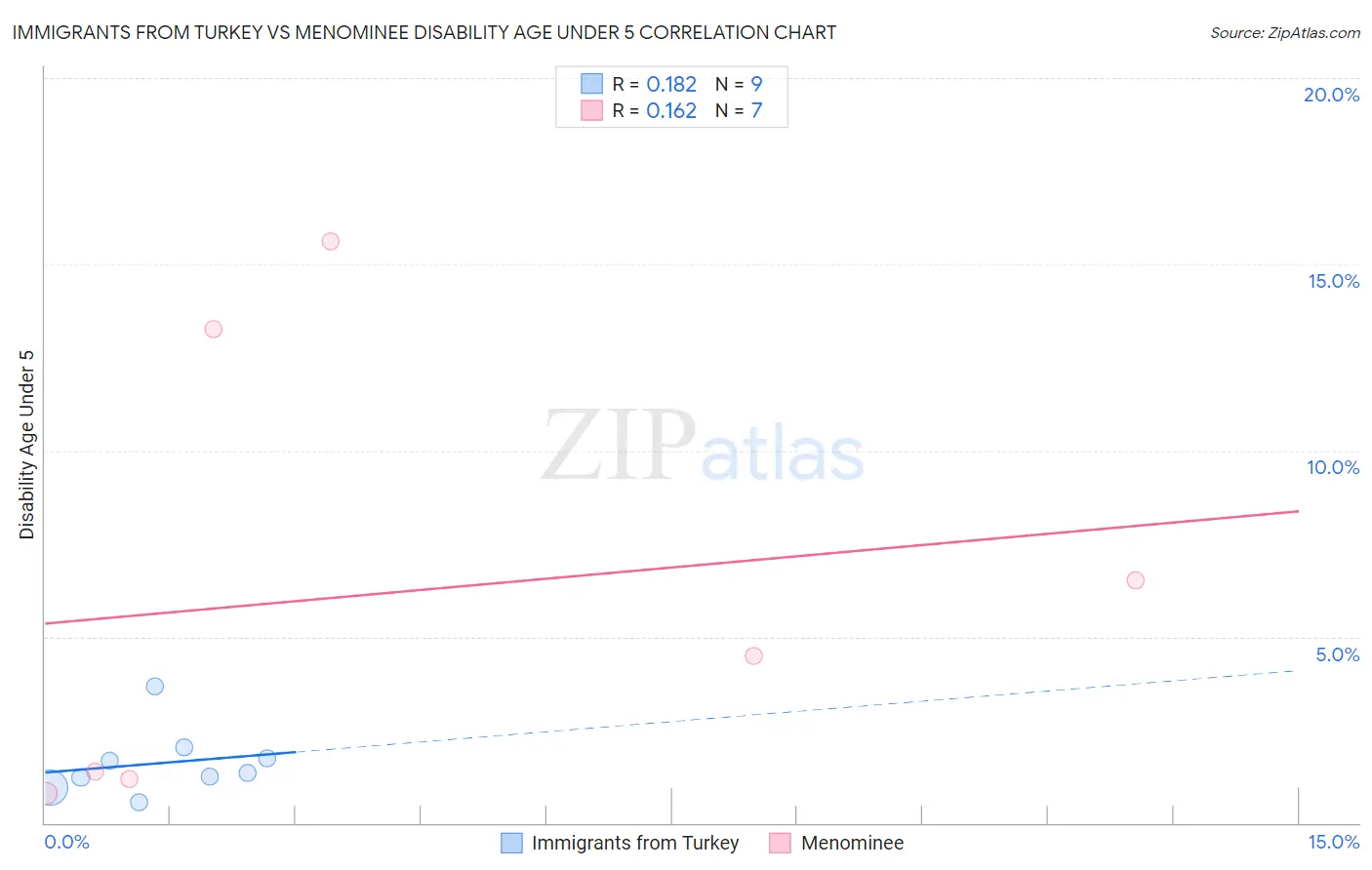 Immigrants from Turkey vs Menominee Disability Age Under 5