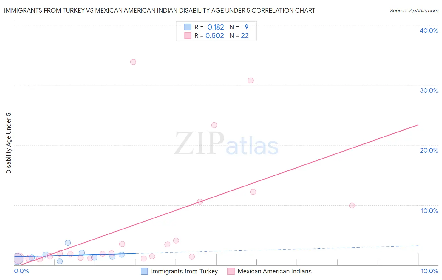 Immigrants from Turkey vs Mexican American Indian Disability Age Under 5