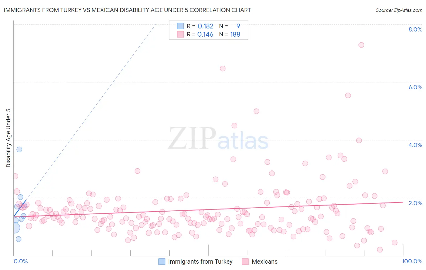 Immigrants from Turkey vs Mexican Disability Age Under 5