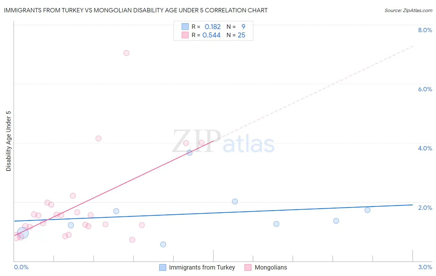 Immigrants from Turkey vs Mongolian Disability Age Under 5