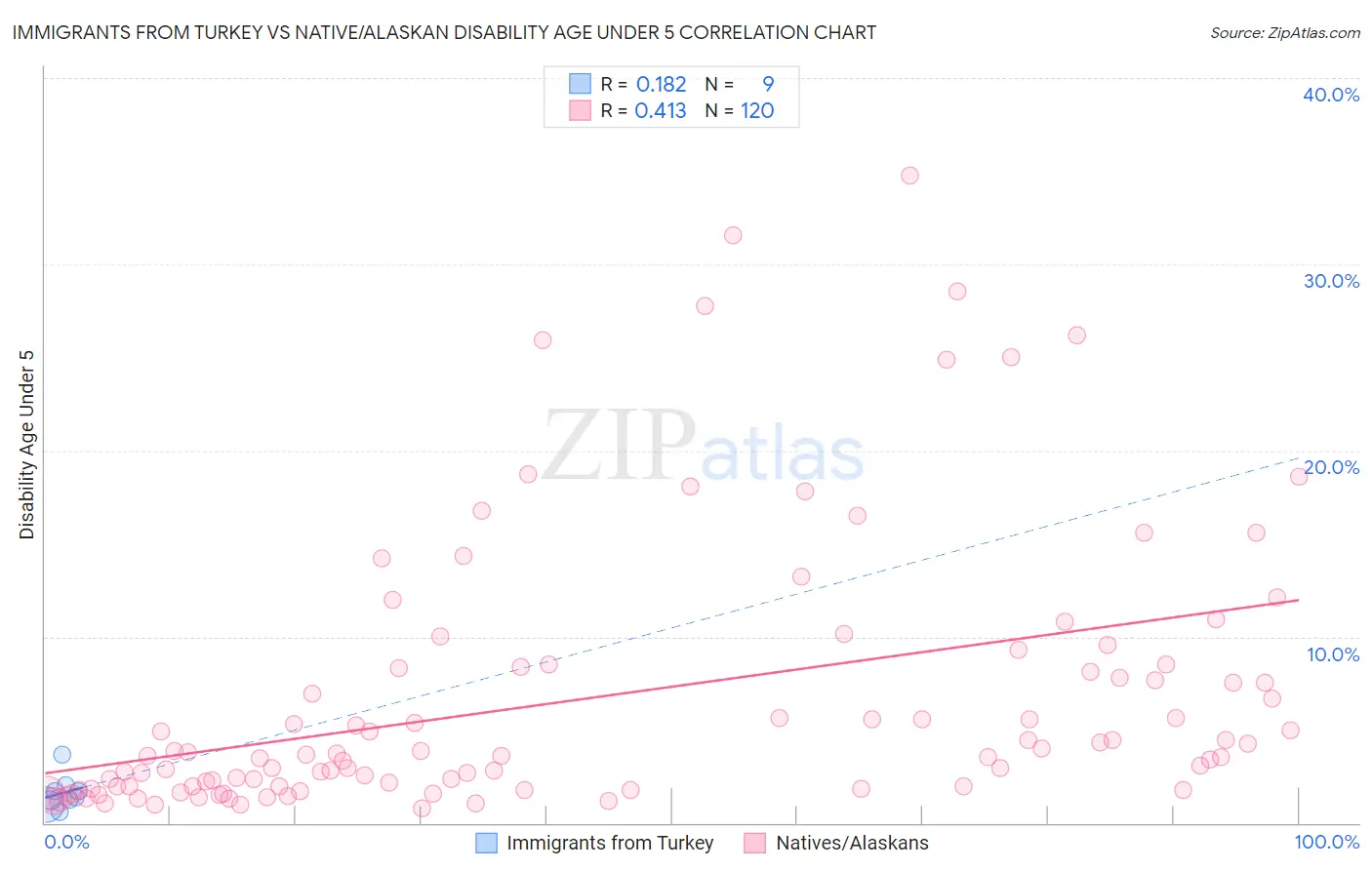 Immigrants from Turkey vs Native/Alaskan Disability Age Under 5
