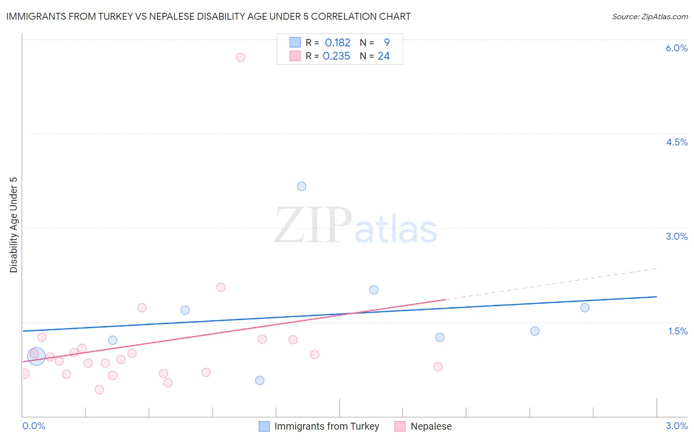 Immigrants from Turkey vs Nepalese Disability Age Under 5