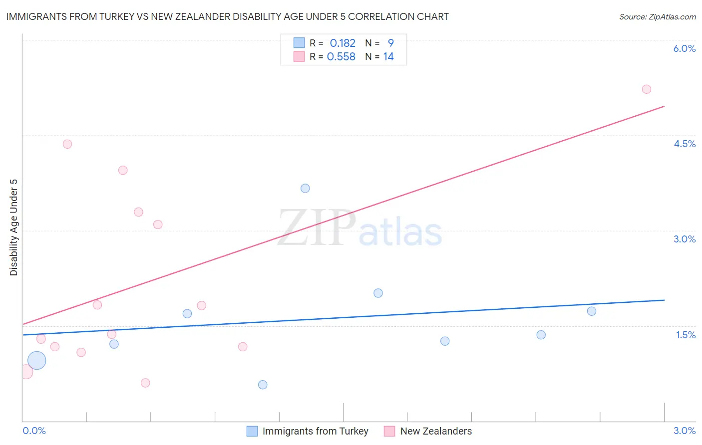 Immigrants from Turkey vs New Zealander Disability Age Under 5