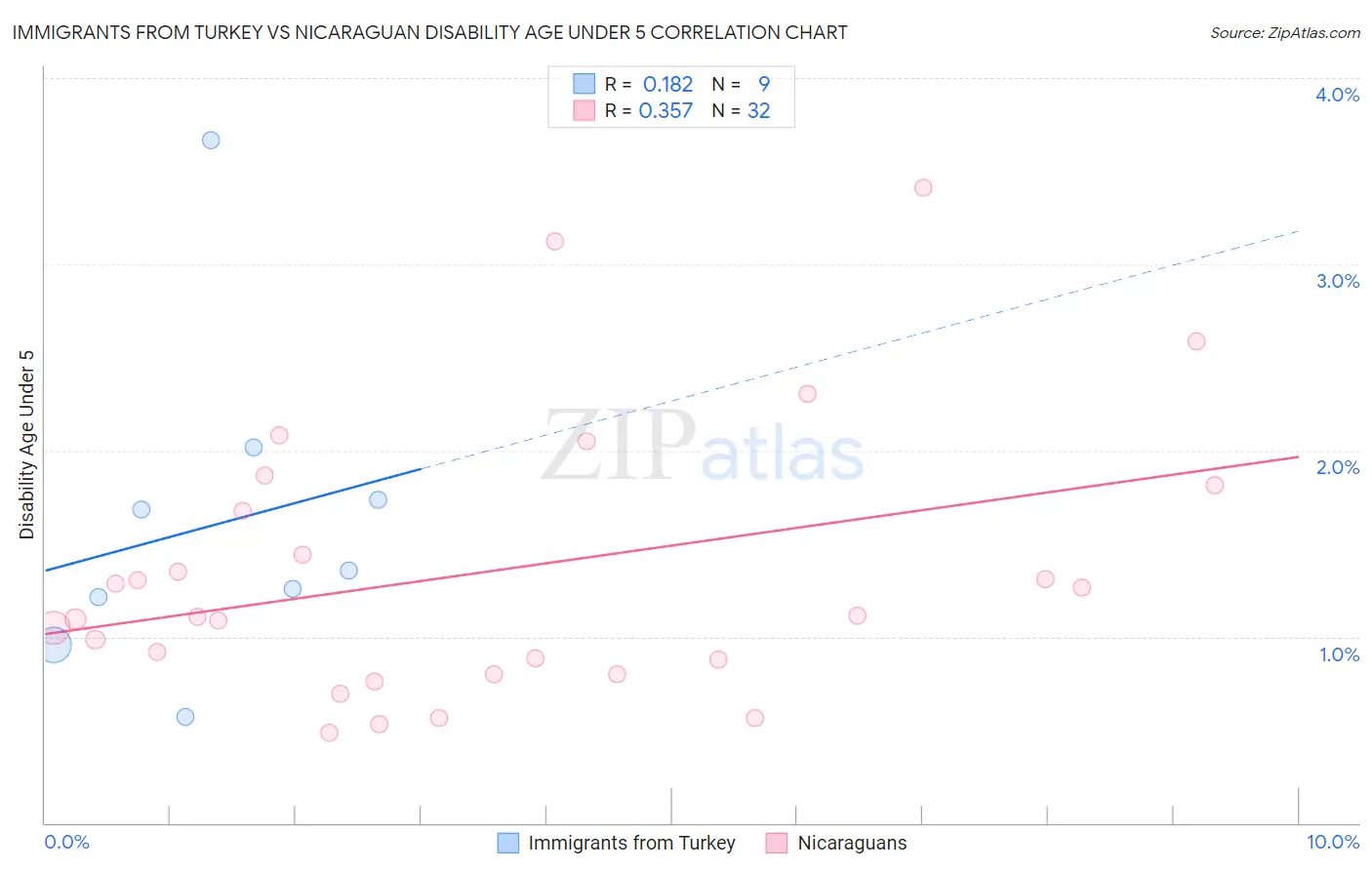 Immigrants from Turkey vs Nicaraguan Disability Age Under 5