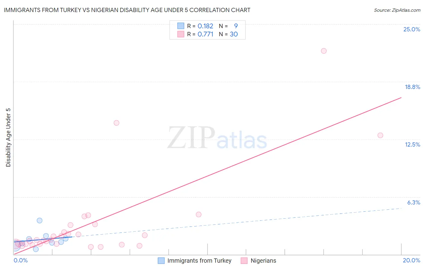 Immigrants from Turkey vs Nigerian Disability Age Under 5