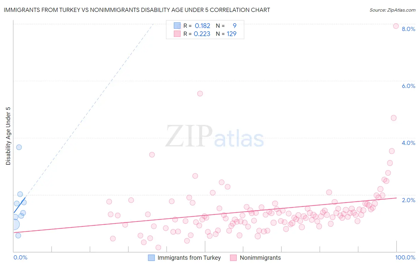 Immigrants from Turkey vs Nonimmigrants Disability Age Under 5