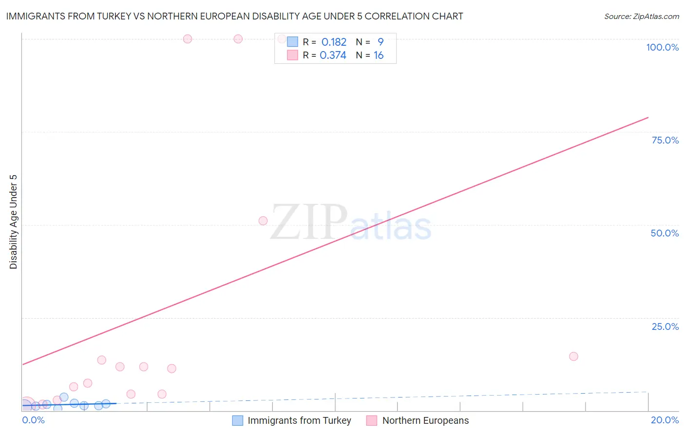 Immigrants from Turkey vs Northern European Disability Age Under 5