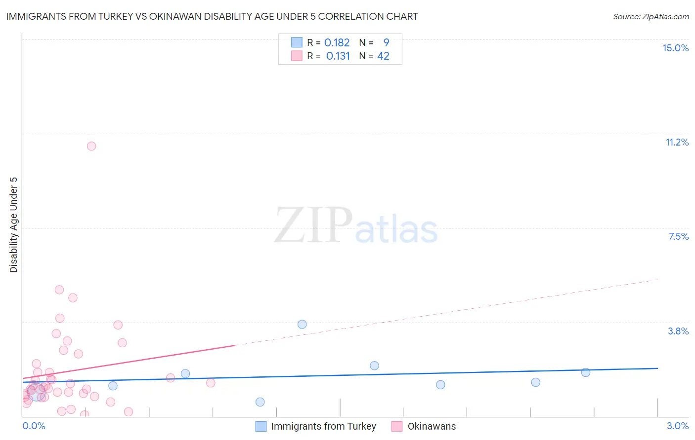 Immigrants from Turkey vs Okinawan Disability Age Under 5