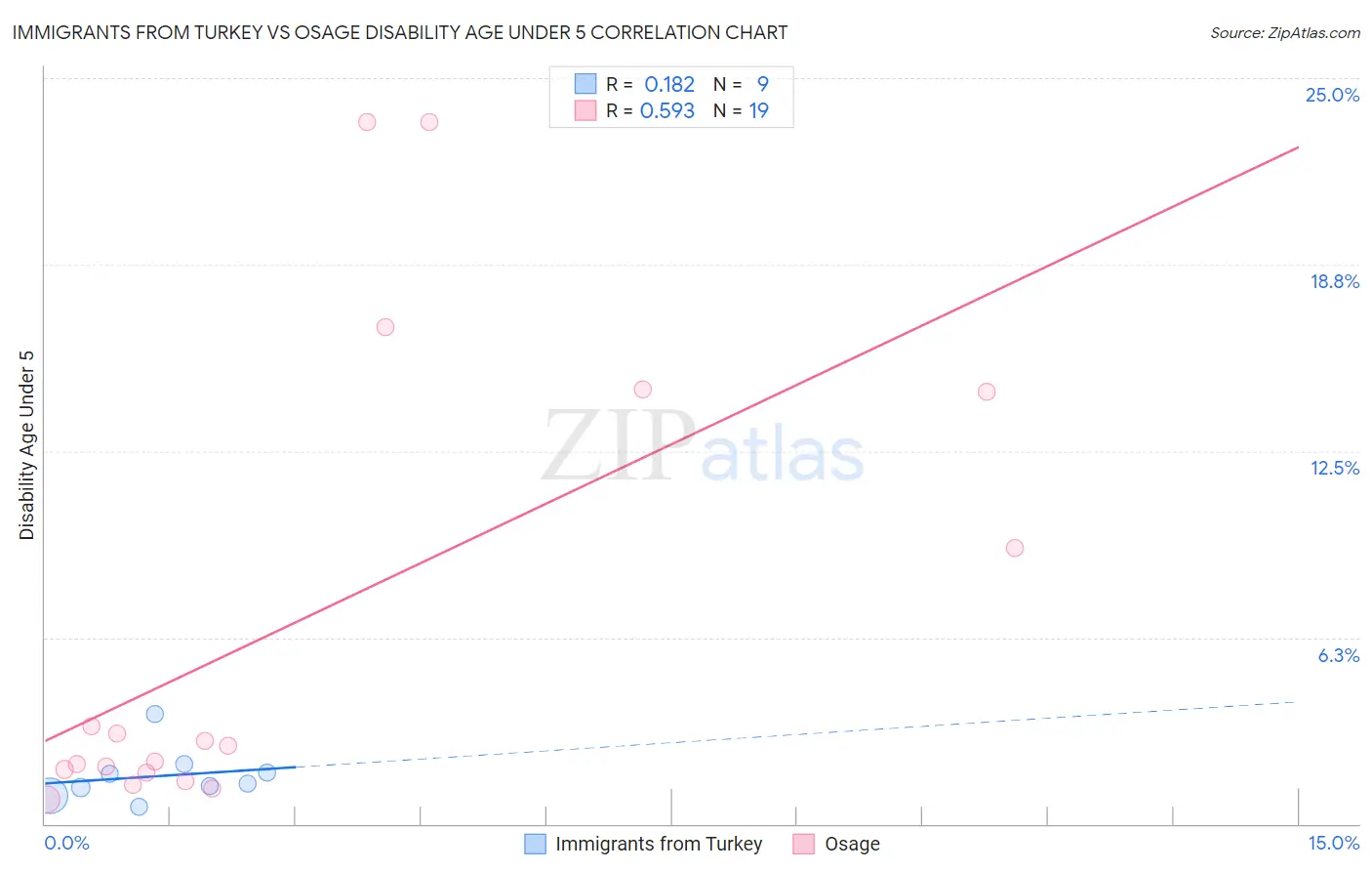 Immigrants from Turkey vs Osage Disability Age Under 5