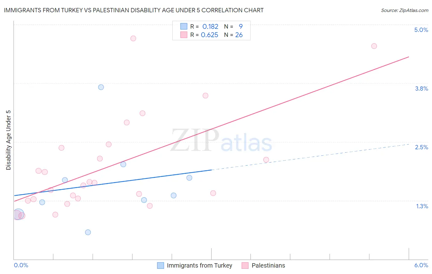 Immigrants from Turkey vs Palestinian Disability Age Under 5