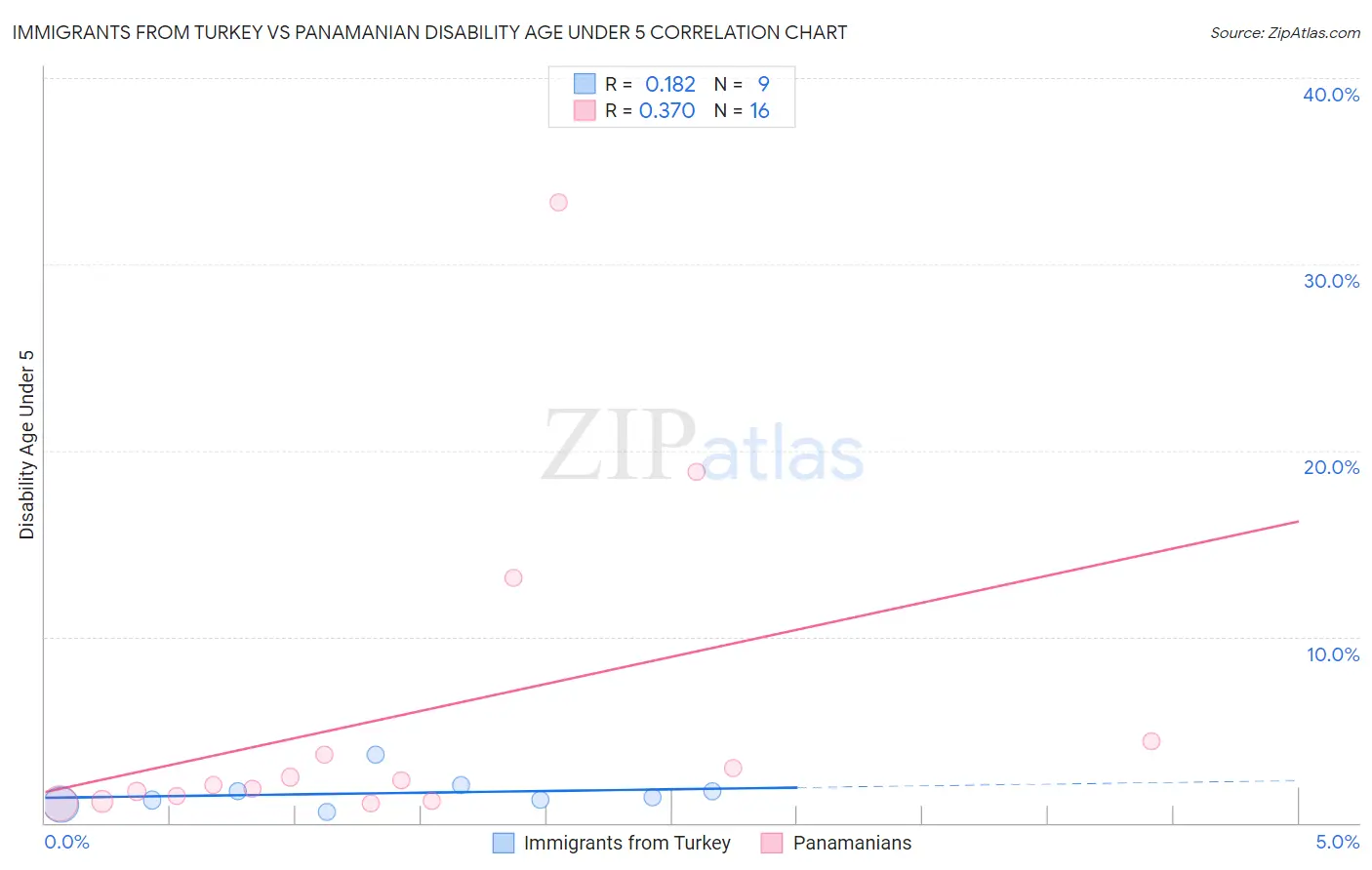 Immigrants from Turkey vs Panamanian Disability Age Under 5