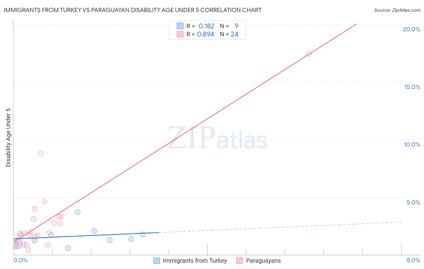Immigrants from Turkey vs Paraguayan Disability Age Under 5