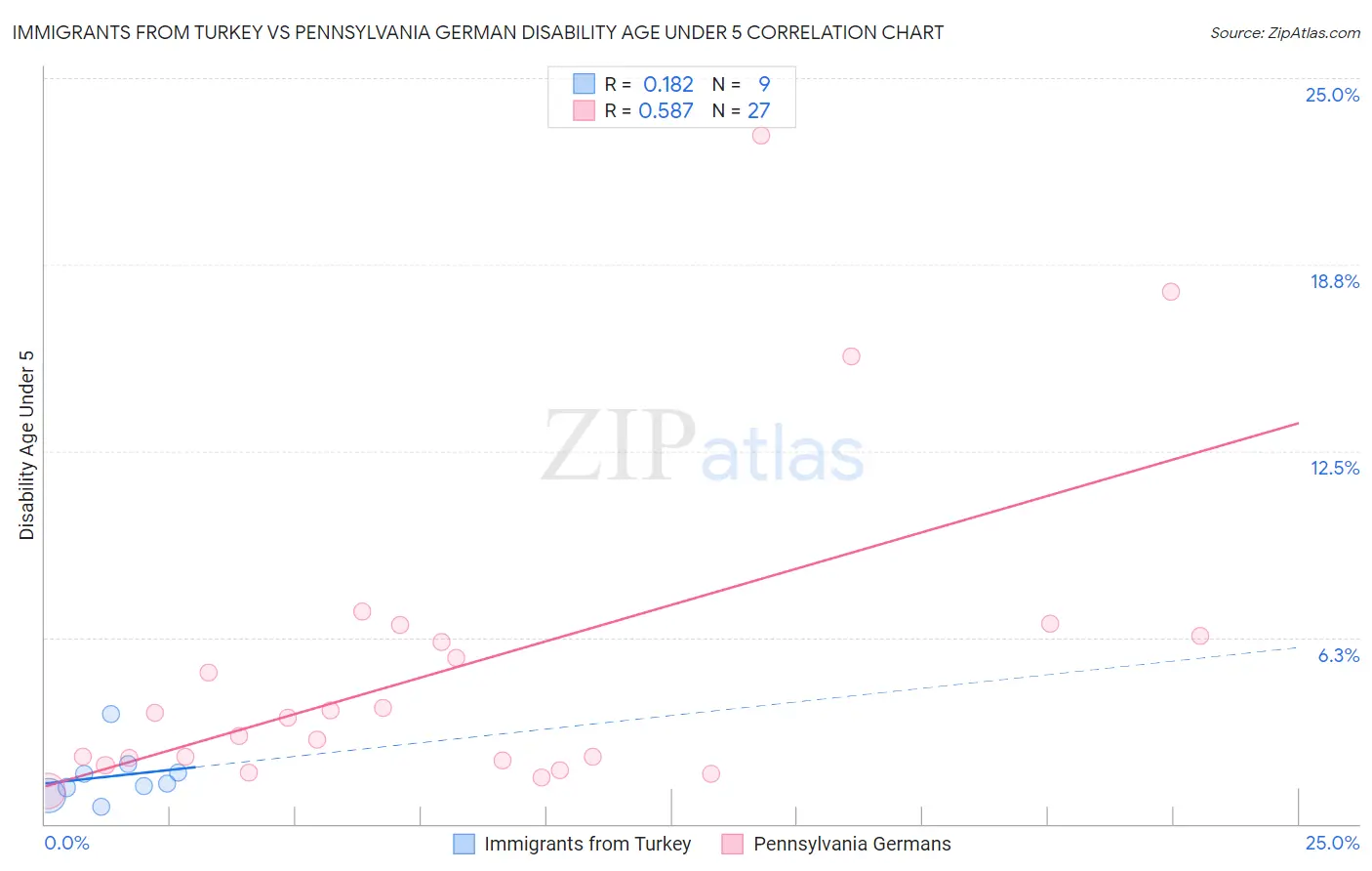 Immigrants from Turkey vs Pennsylvania German Disability Age Under 5