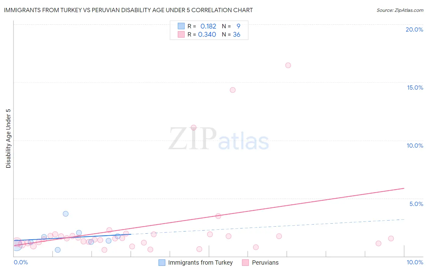Immigrants from Turkey vs Peruvian Disability Age Under 5