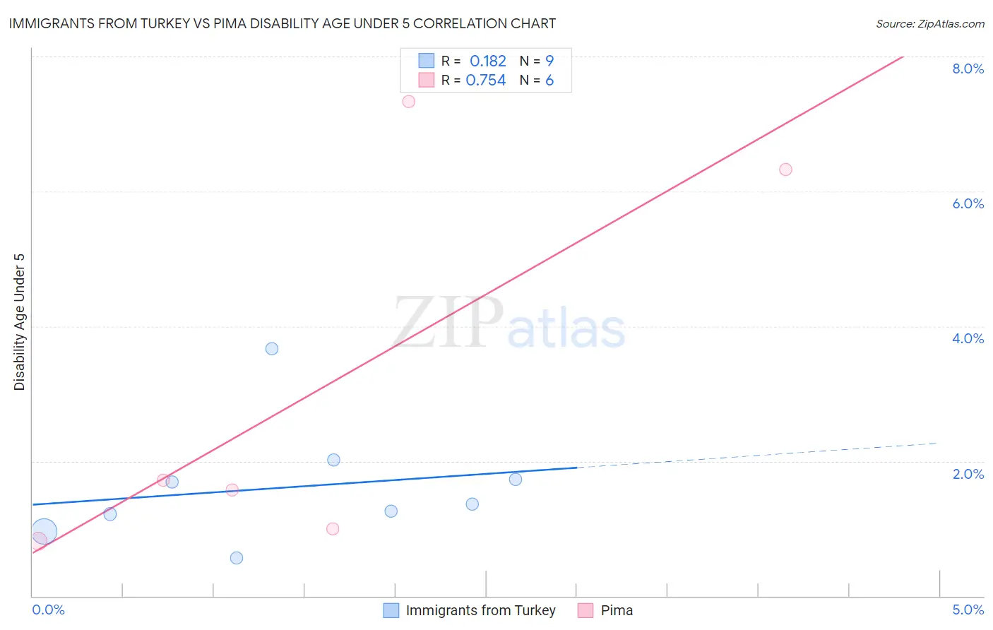 Immigrants from Turkey vs Pima Disability Age Under 5