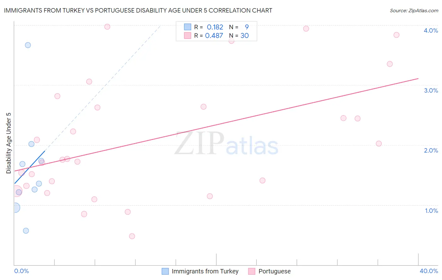 Immigrants from Turkey vs Portuguese Disability Age Under 5