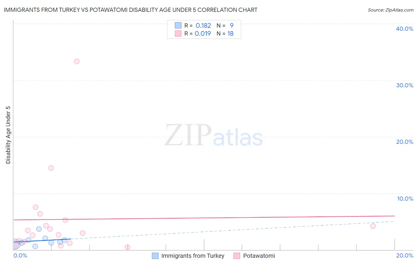 Immigrants from Turkey vs Potawatomi Disability Age Under 5