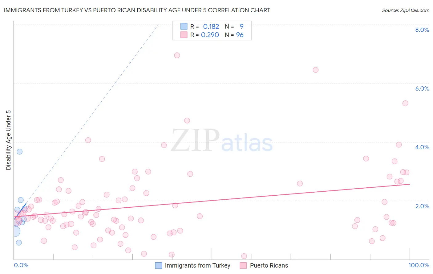 Immigrants from Turkey vs Puerto Rican Disability Age Under 5