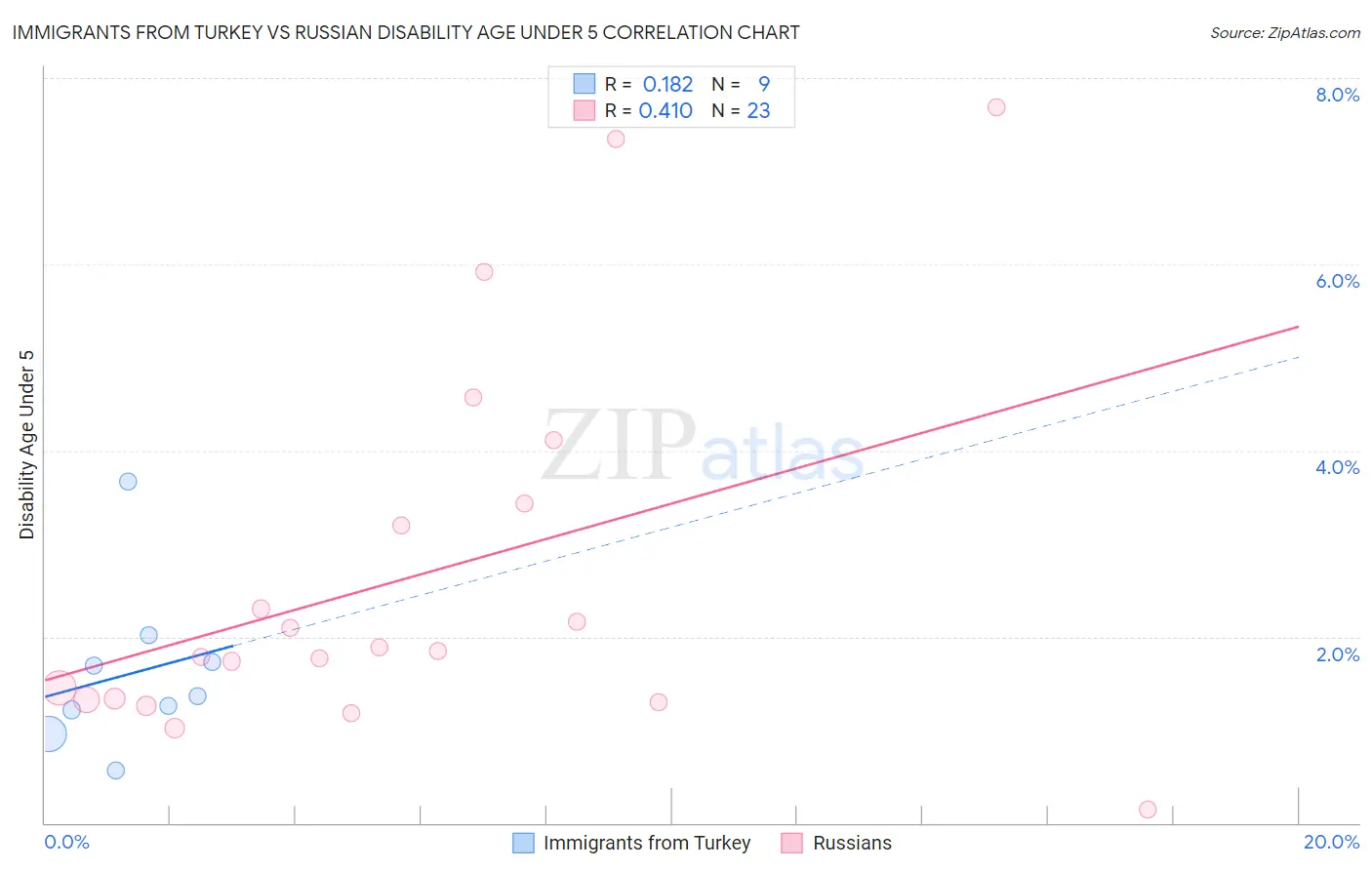 Immigrants from Turkey vs Russian Disability Age Under 5